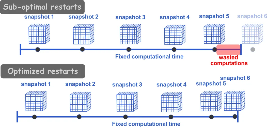 Grid convergence.