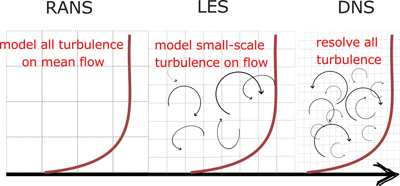 Illustrative comparison between various turbulence modelling  approaches.