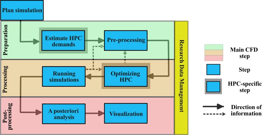 CFDworkflow.