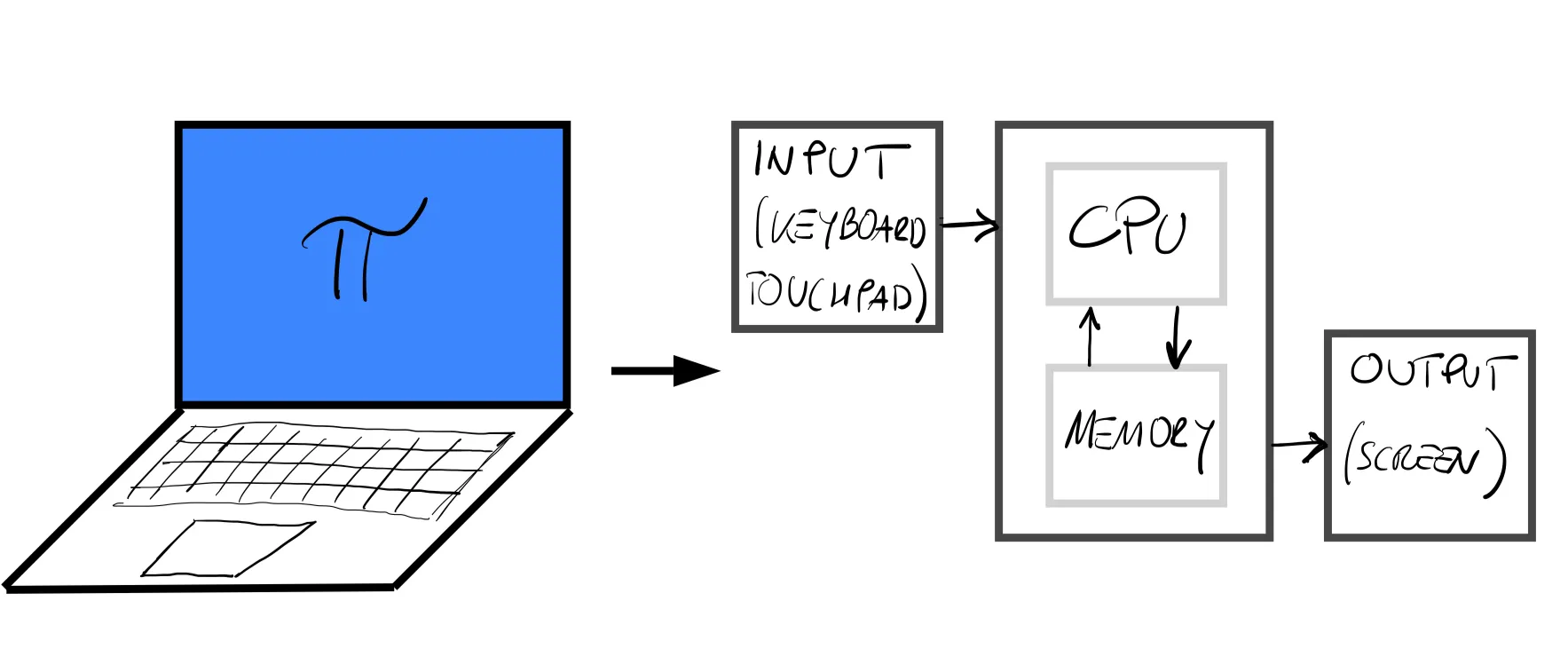 Figure of the main components of a computing machine in reference to a laptop.