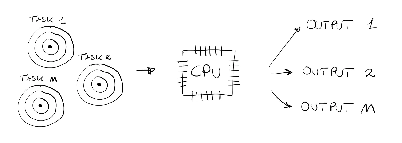 Schematic of a CPU as a black box.