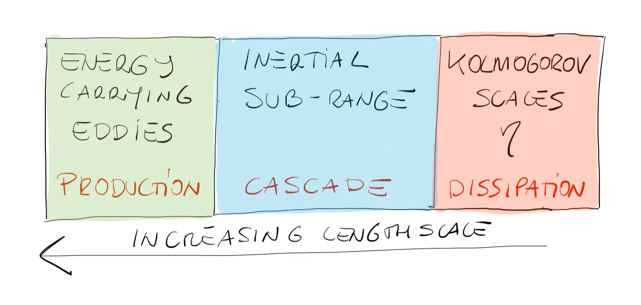 Energy cascade.