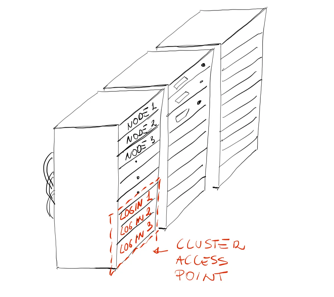 Sketch showing login nodes as the access point to the cluster.