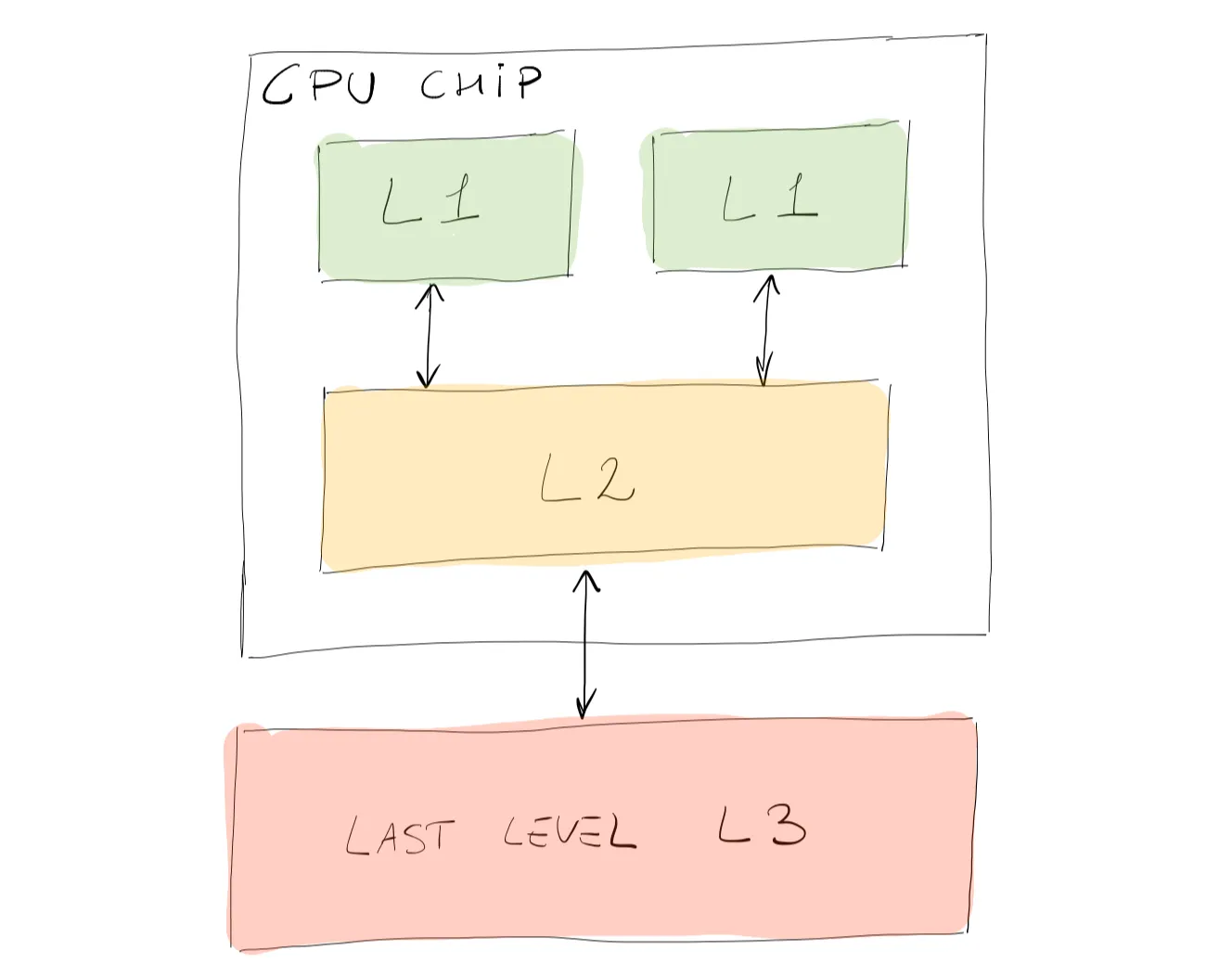 Sketch of the CPU cache.