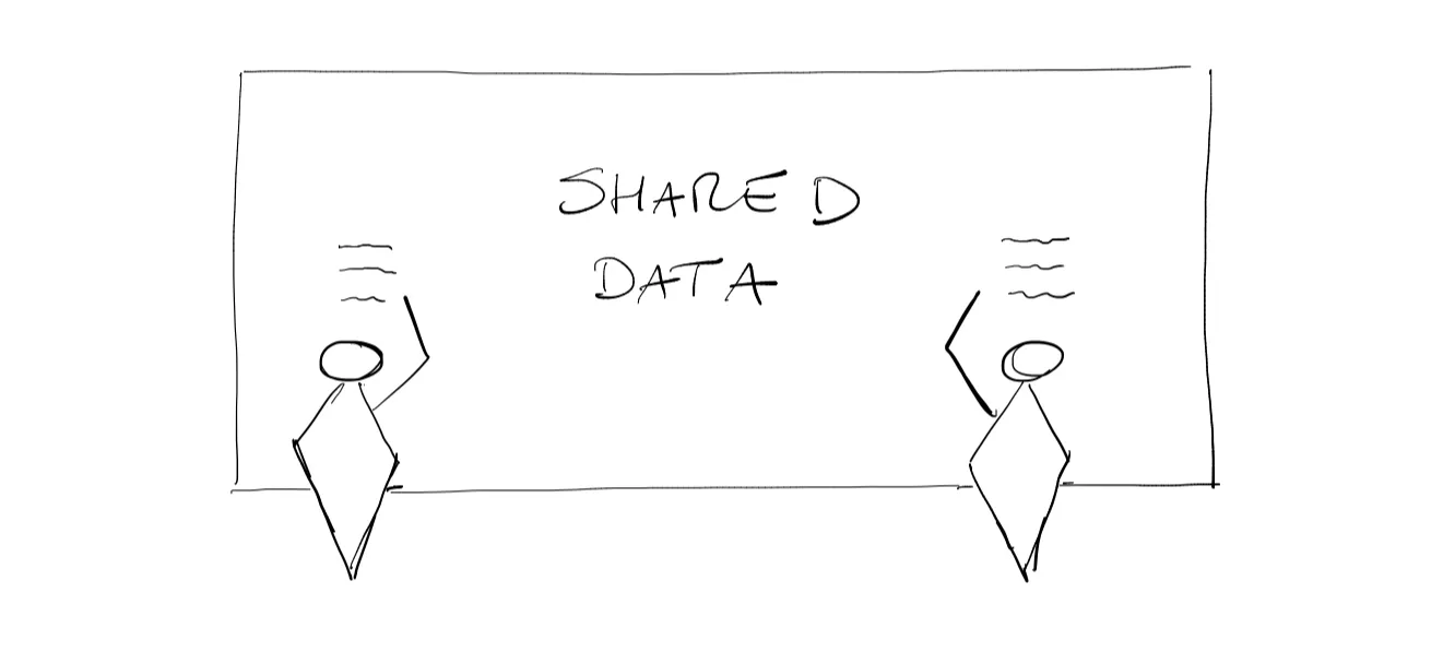 Shared memory architecture simple example.