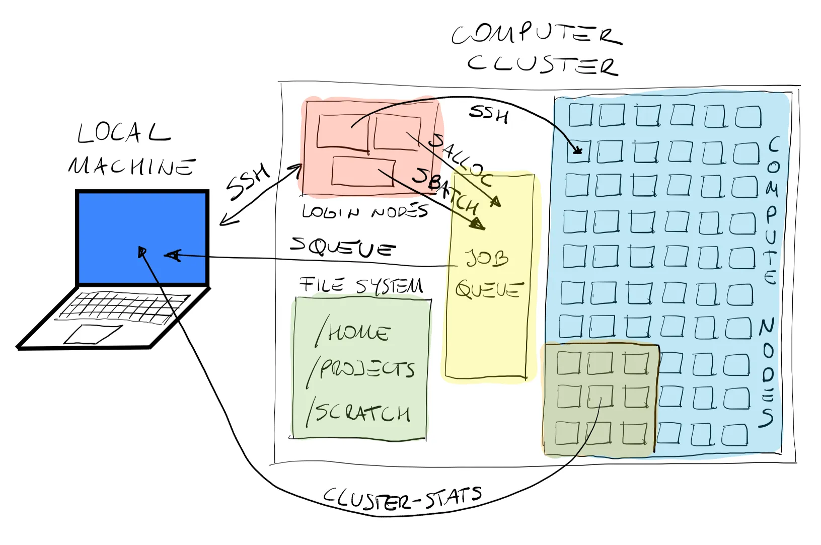 Figure demonstrating the role of the job scheduler on the cluster.