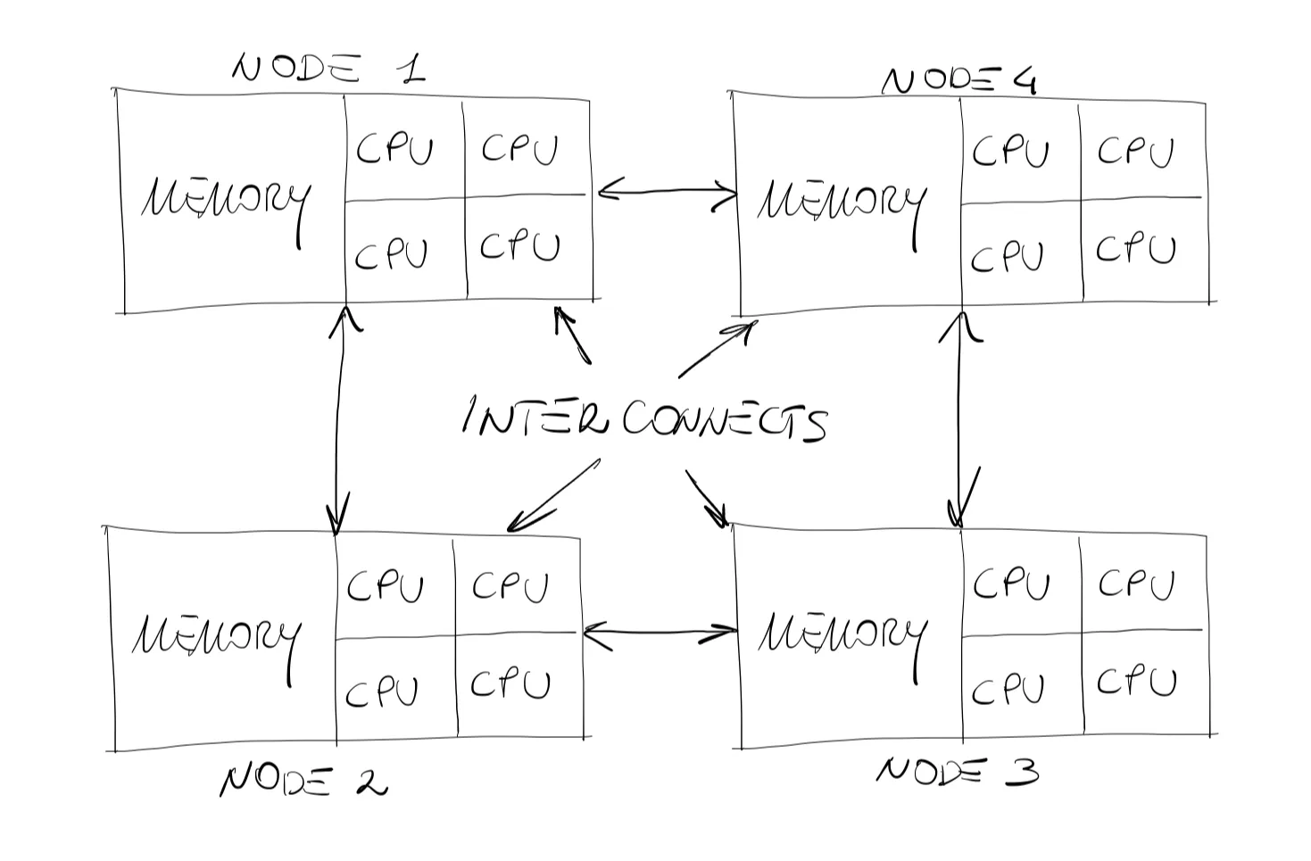 Distributed memory architecture.