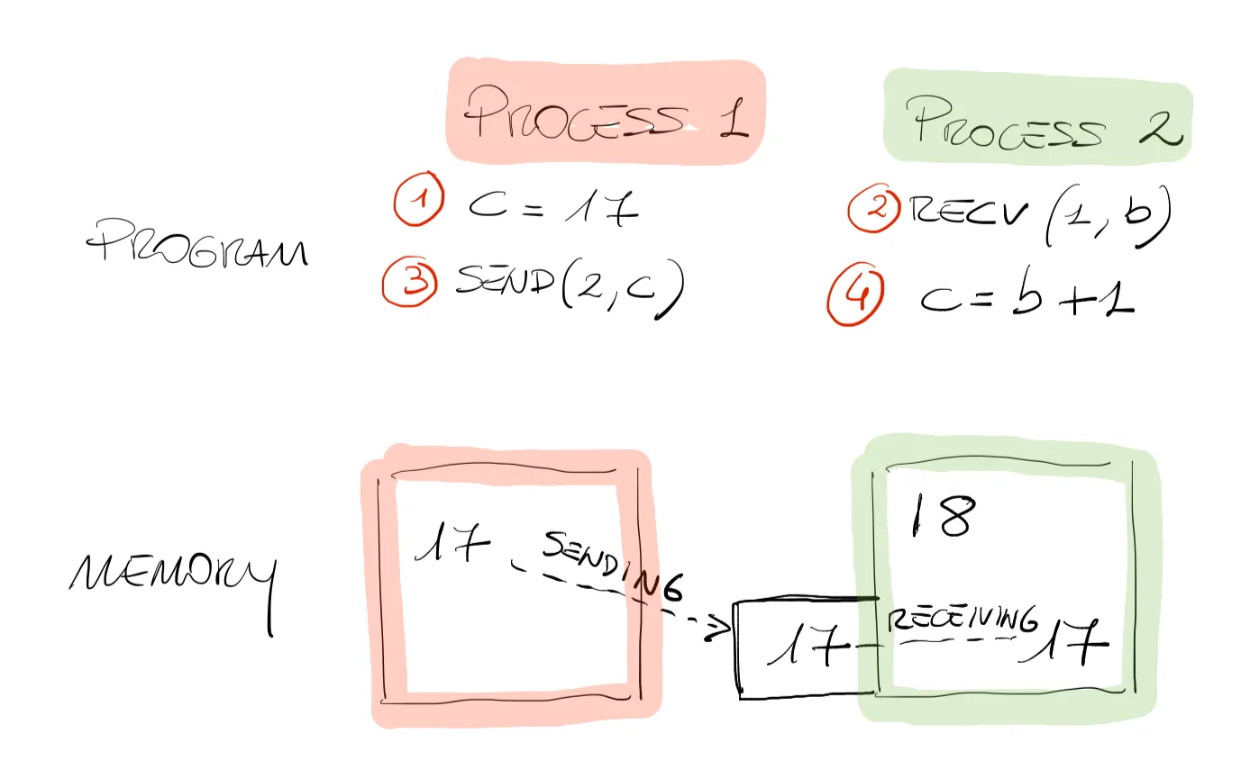 Distributed parallelism example.