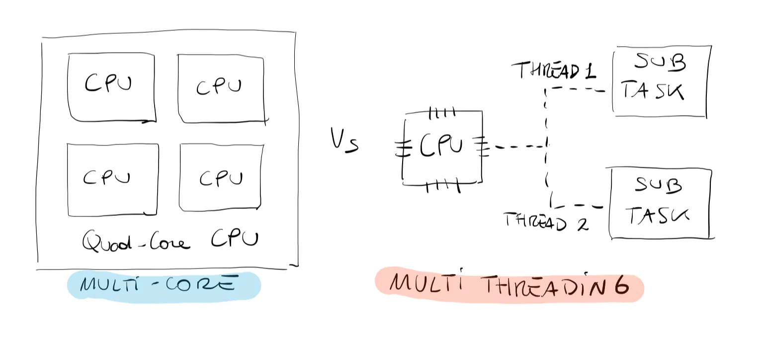 Figure illustrating multi-core vs multi-threading architecture.