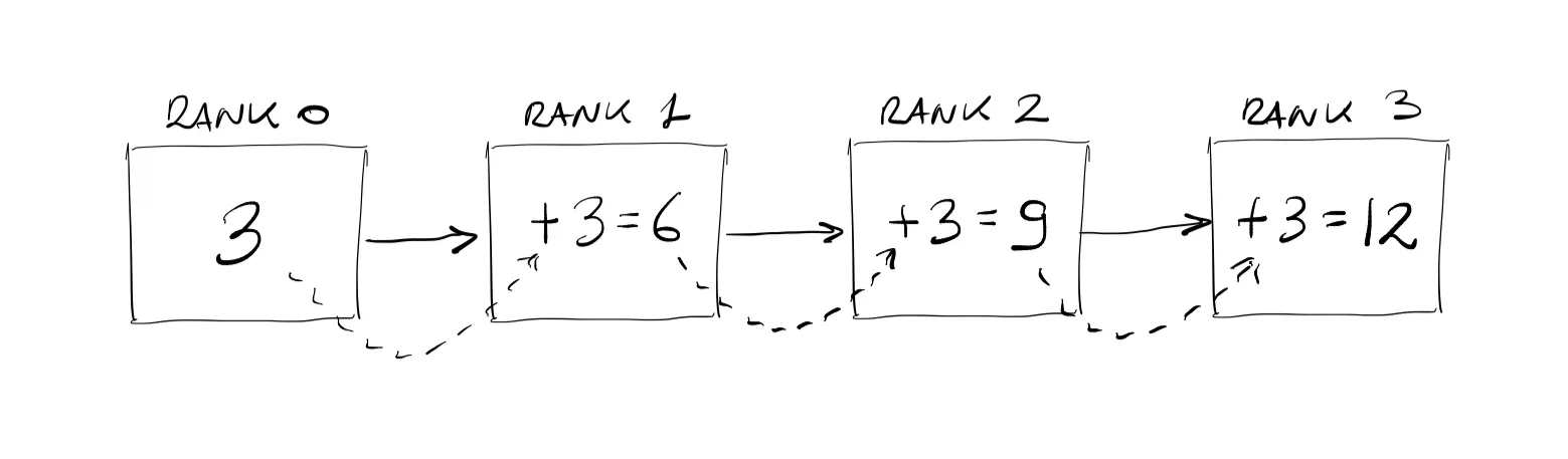 Summation in parallel.