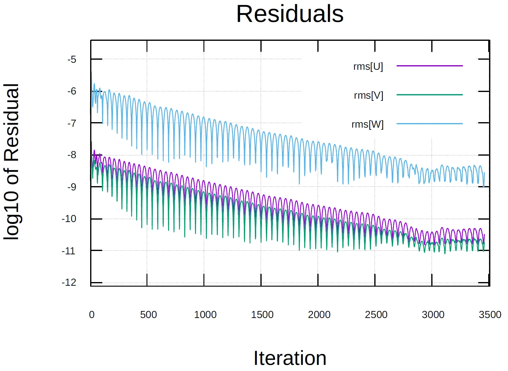 Residuals.