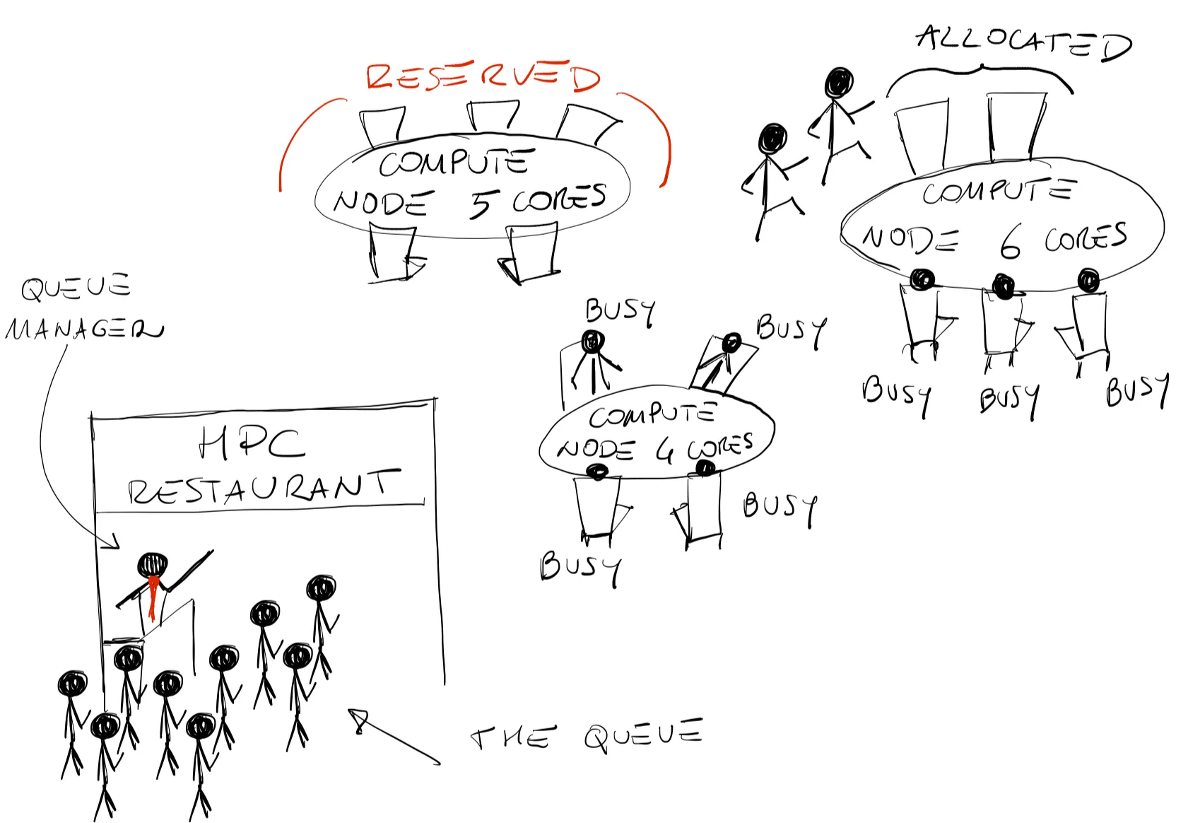 Sketch of the purpose of the job scheduler.