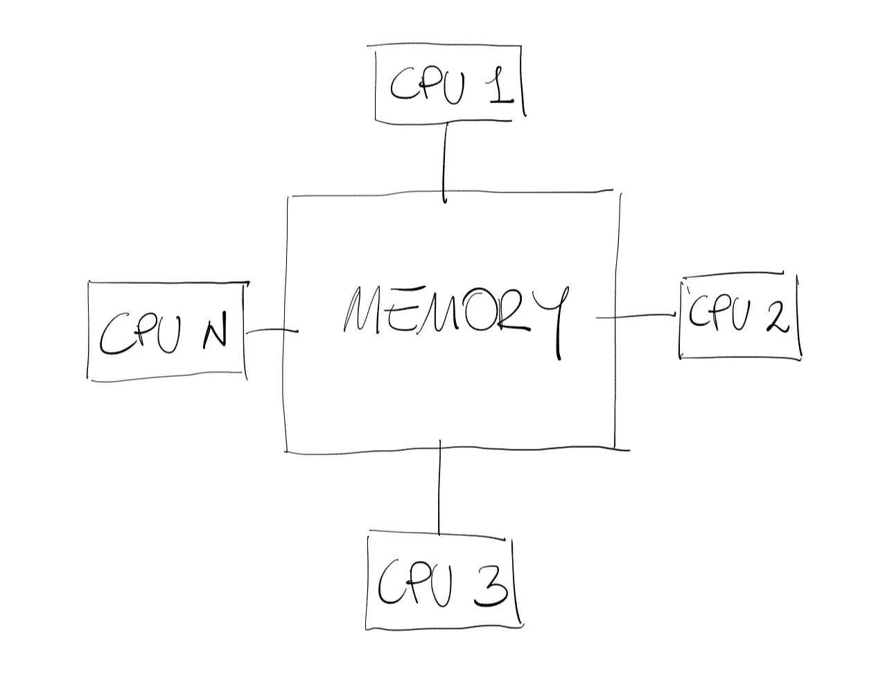 Shared memory architecture.