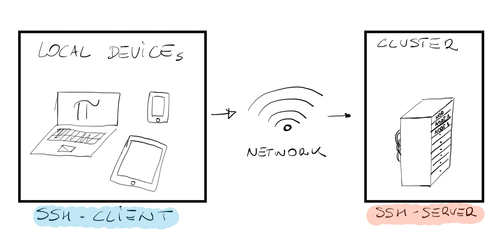 Sketch of the SSH client and server.